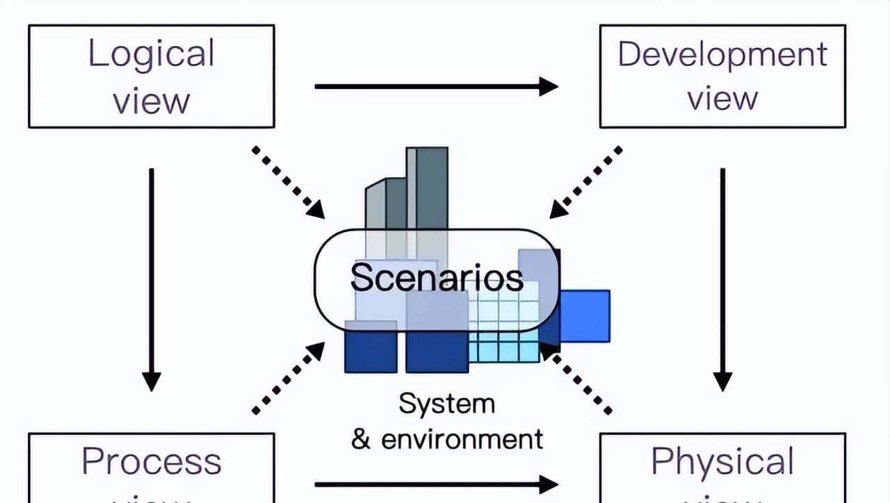 成为优秀架构师必备技能:画出让所有人赞不绝口的系统架构图