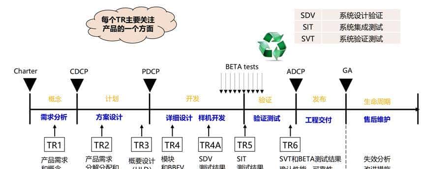 一文掌握IPD流程中的技术评审TR及其关键核心关注点 - 鹿快