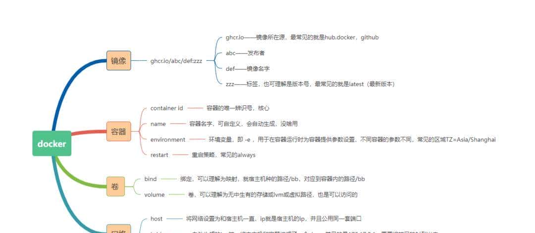 新手必读,一文掌握docker核心技巧,轻松成为NAS高手—docker