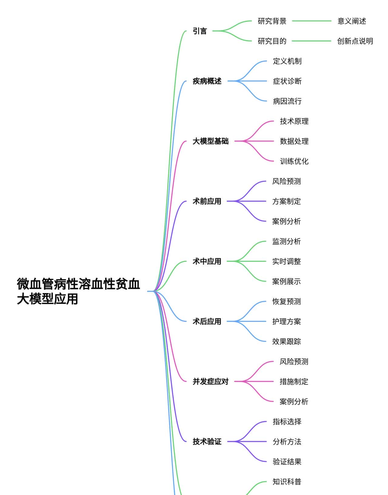 基于大模型的微血管病性溶血性贫血手术全周期预测与干预策略研究 - 鹿快