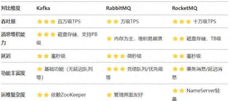 Kafka、RabbitMQ、RocketMQ 有什么优缺点? - 鹿快