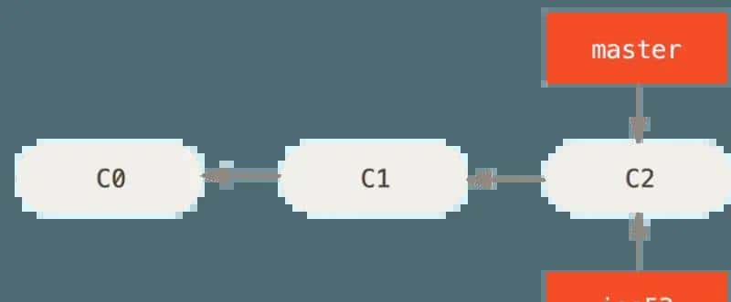 理论 Git 分支 - 分支的新建与合并