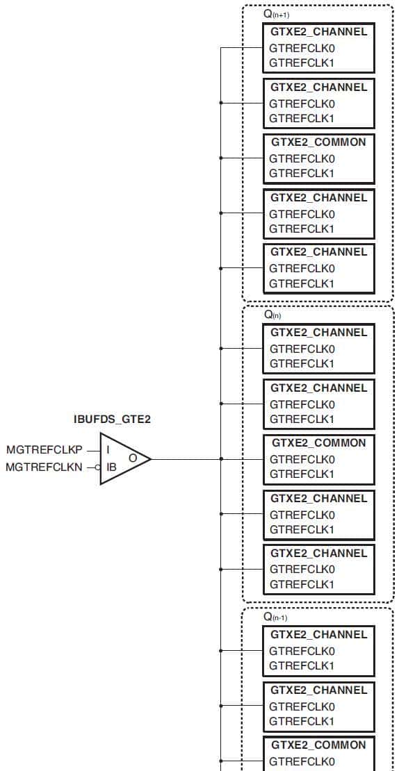 Xiinx 7系列FPGA收发器架构之共享功能（二）