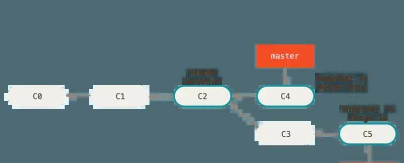 理论 Git 分支 - 分支的新建与合并