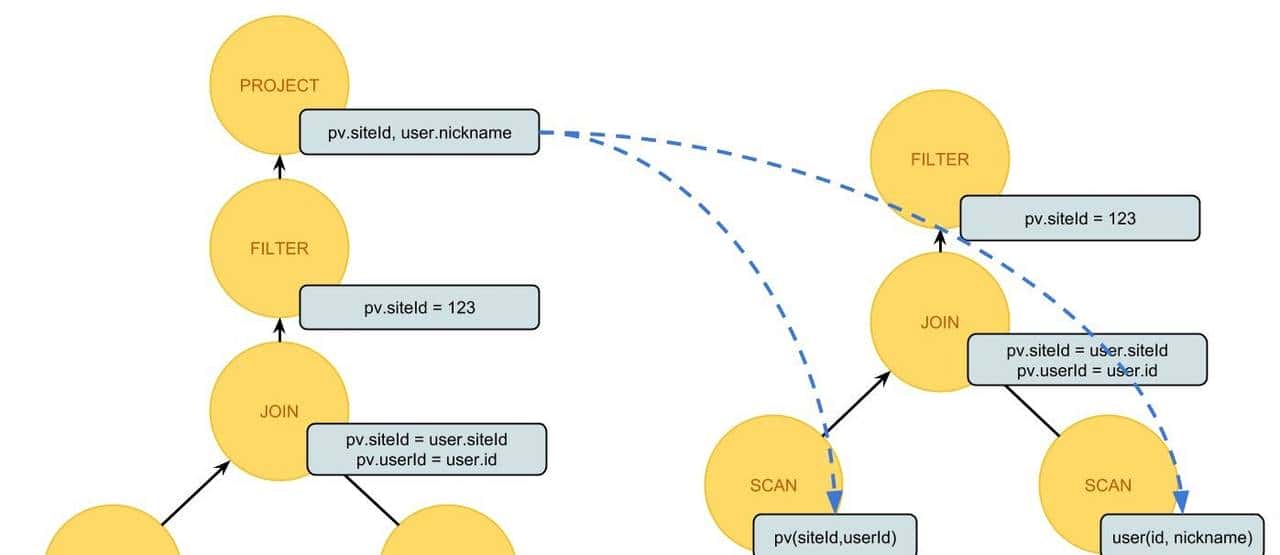 SQL 查询优化原理与 Volcano Optimizer 介绍