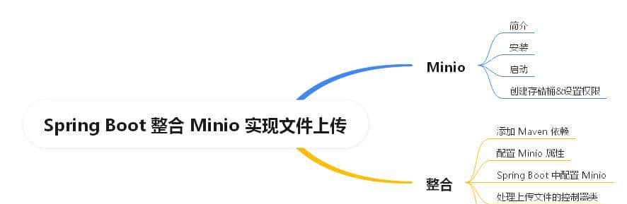 Spring Boot | 整合 Minio 实现文件上传 - 鹿快