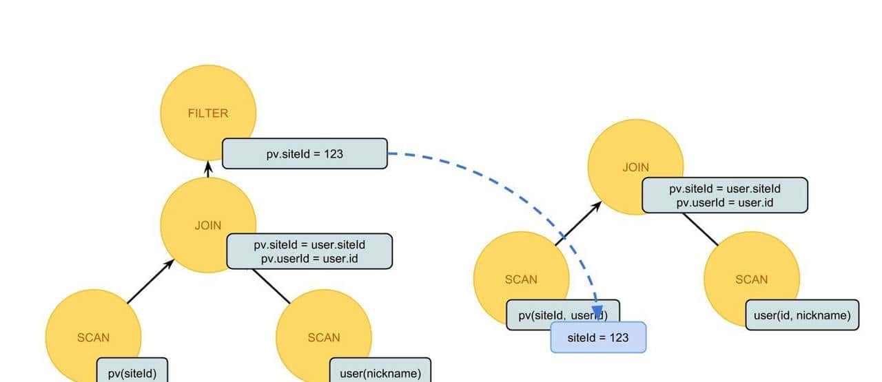 SQL 查询优化原理与 Volcano Optimizer 介绍