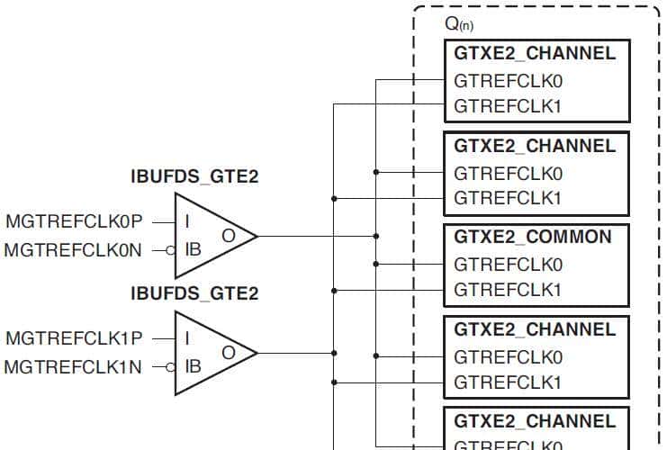 Xiinx 7系列FPGA收发器架构之共享功能（二）
