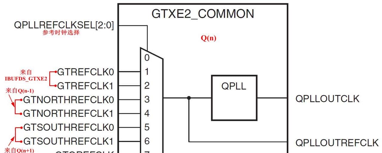 Xiinx 7系列FPGA收发器架构之共享功能（二）