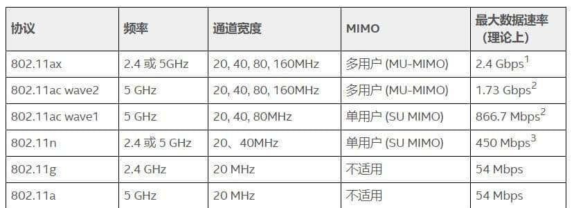 zigbee和wifi都是无线通信,但区别还是超级大的