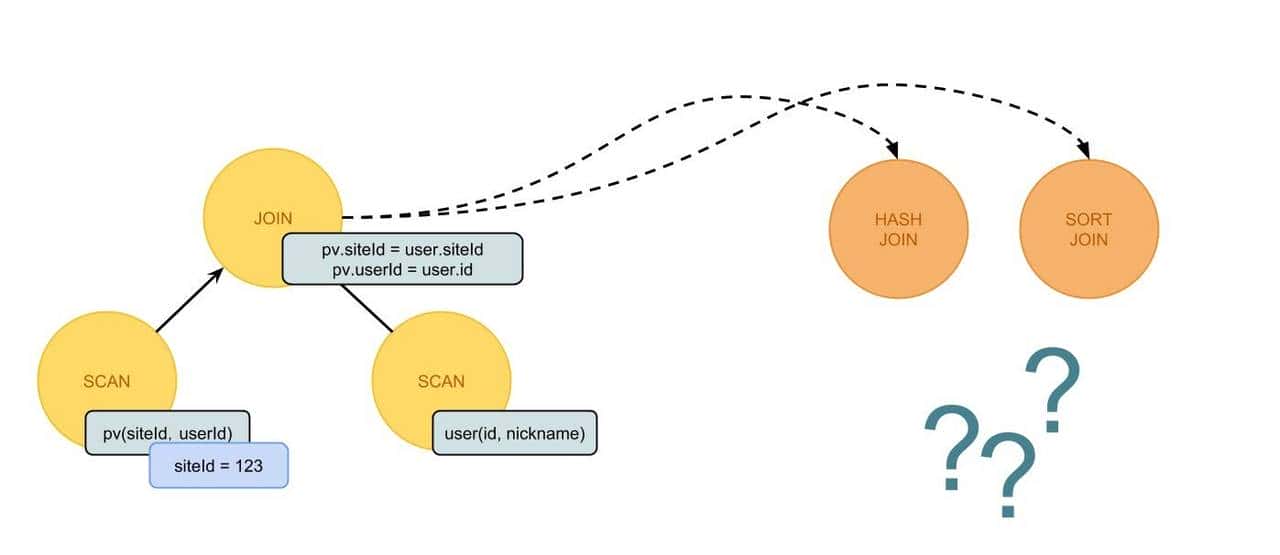 SQL 查询优化原理与 Volcano Optimizer 介绍