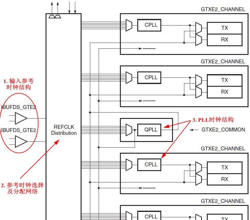Xiinx 7系列FPGA收发器架构之共享功能(二) - 鹿快