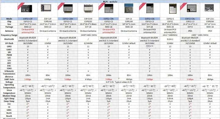 安信可推出了5个与ESP8266和ESP32引脚兼容的ESP32-C3模块 - 鹿快