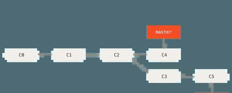 理论 Git 分支 - 分支的新建与合并