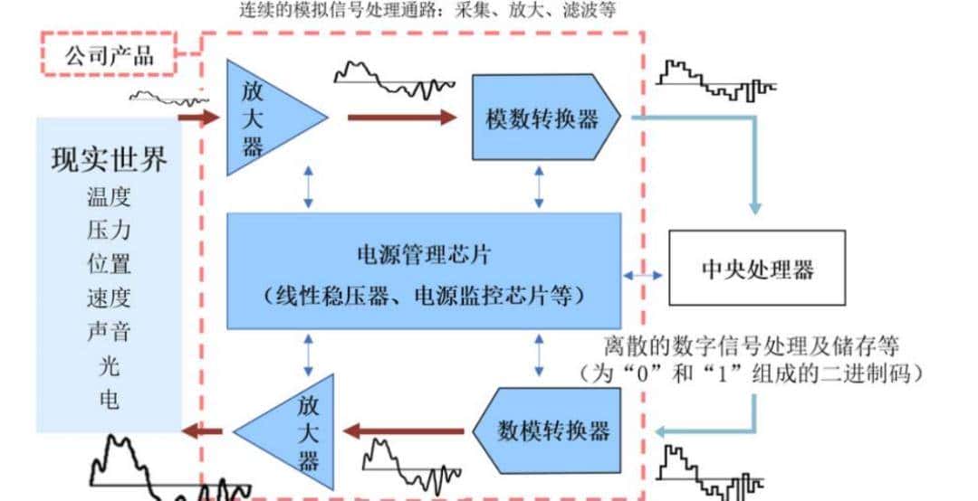 行业拆解——模拟芯片,国产替代方向核心,业务增长预期加速
