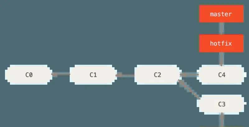 理论 Git 分支 - 分支的新建与合并