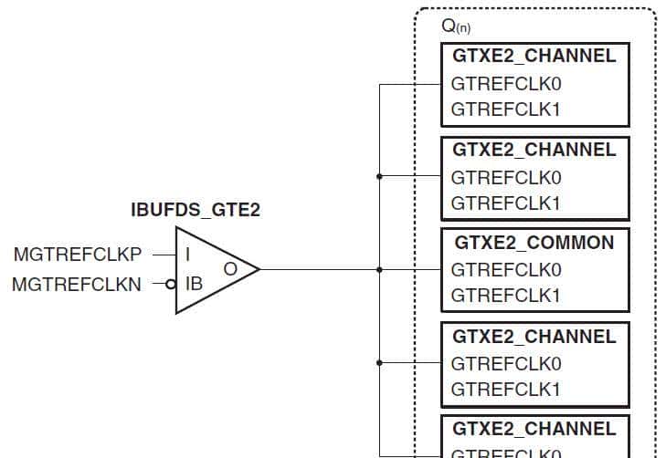 Xiinx 7系列FPGA收发器架构之共享功能（二）