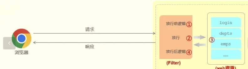 登陆校验————基于Jwt令牌和Fliter / Interceptor