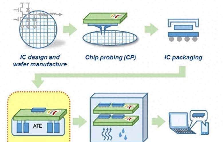 站在芯片测试座工程师的角度:了解芯片CP测试、FT测试、ATE测试