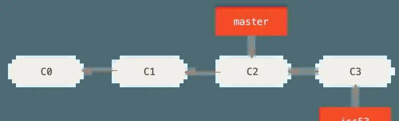 理论 Git 分支 - 分支的新建与合并