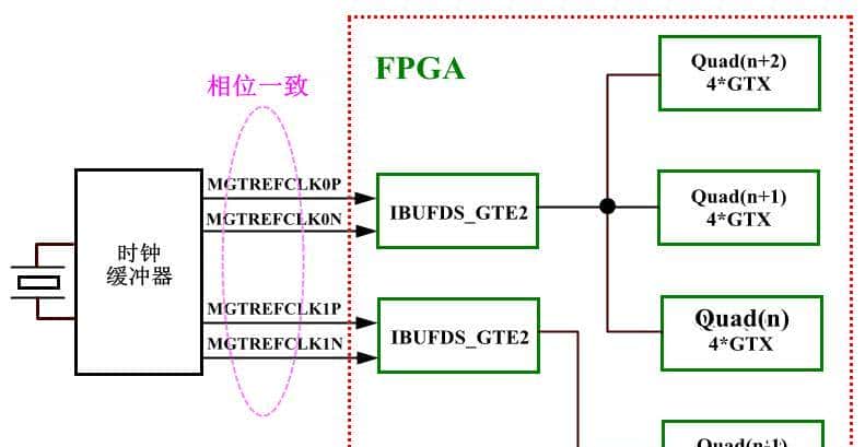 Xiinx 7系列FPGA收发器架构之共享功能（二）