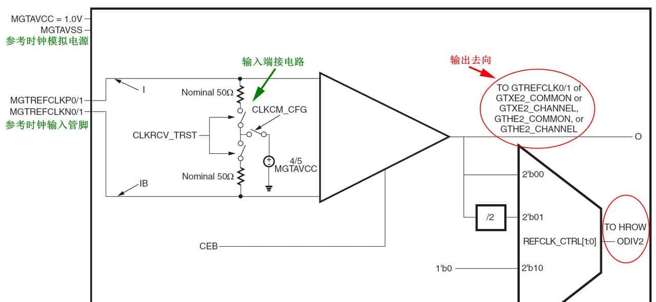 Xiinx 7系列FPGA收发器架构之共享功能（二）