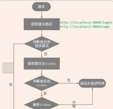登陆校验————基于Jwt令牌和Fliter / Interceptor