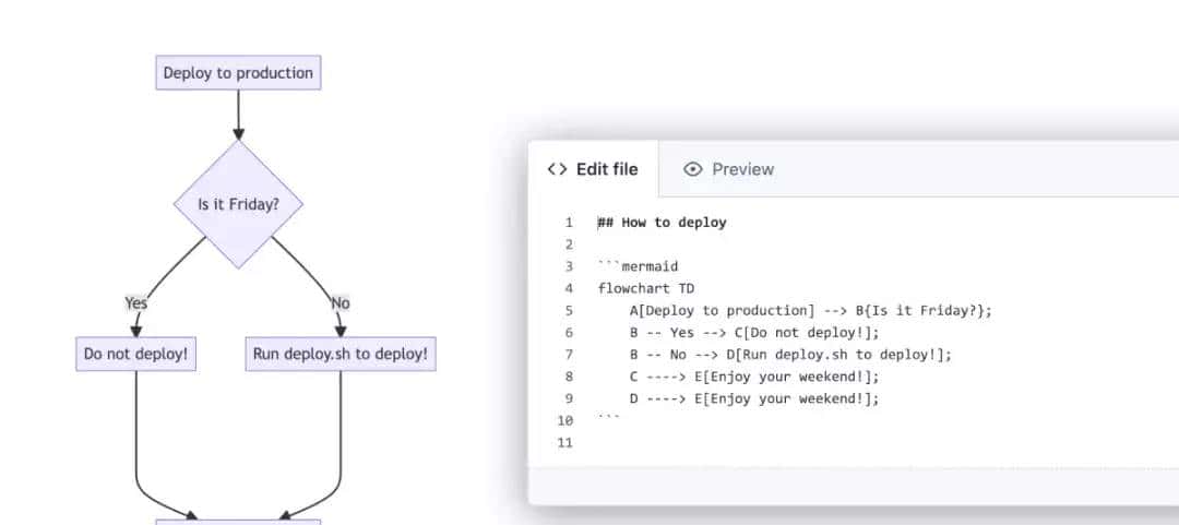 再不用怕 Markdown 中的绘图了，GitHub 官方支持 Mermaid 图表绘制工具 - 鹿快