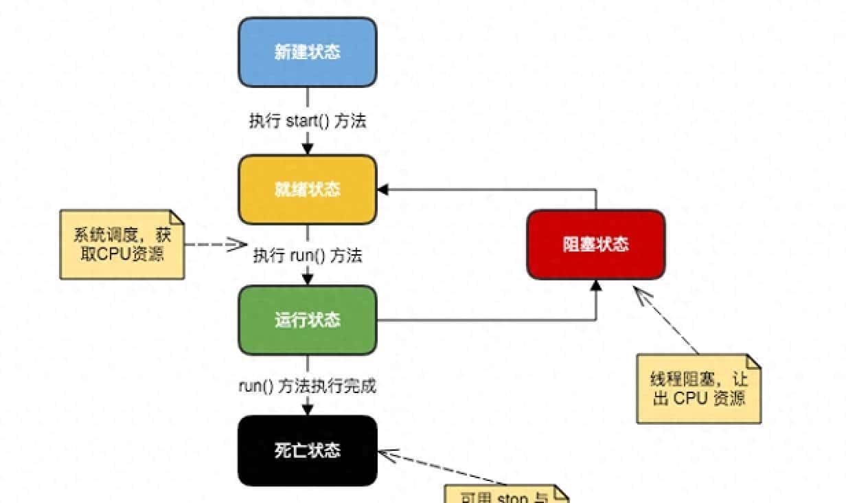 什么!还不懂Java多线程编程?快来看看阿里资深架构师的熬夜总结
