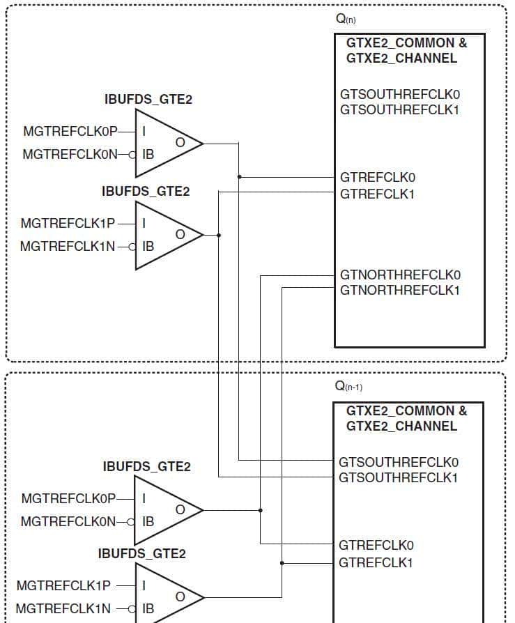Xiinx 7系列FPGA收发器架构之共享功能（二）