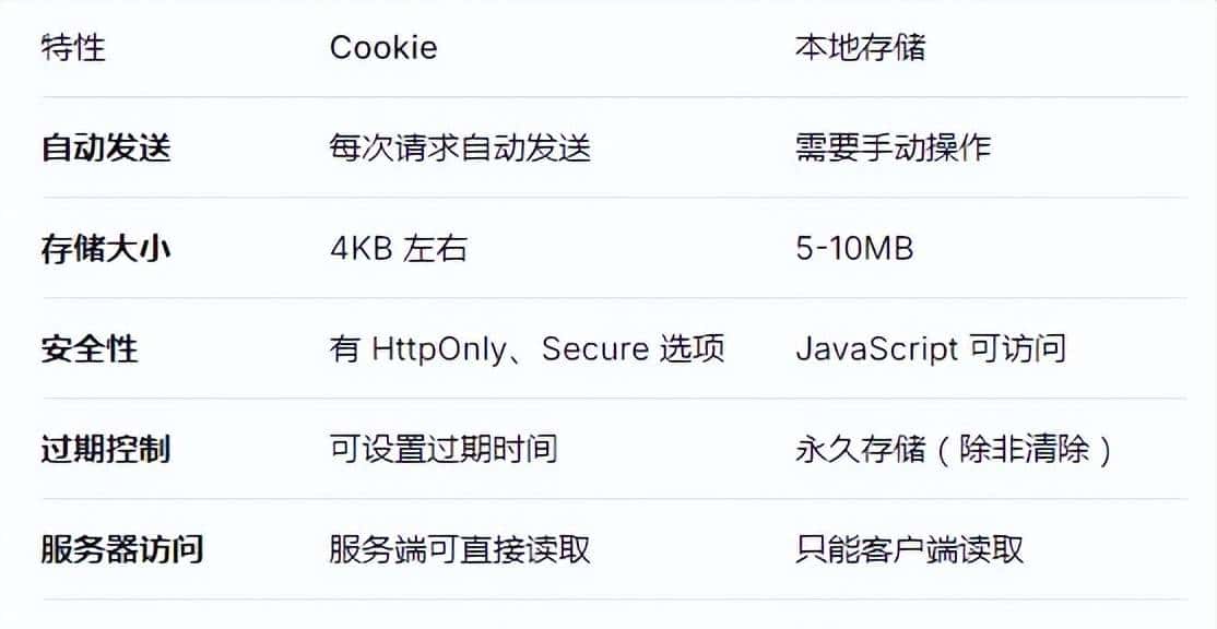 在Blazor项目里，登陆信息，本地存储空间还是Cooke？两者区别？