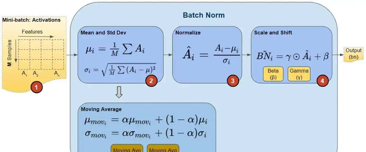 详解神经网络基础部件BN层