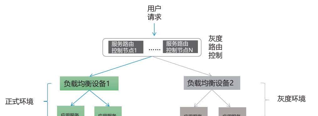 实战 | ​基于“Nginx+Lua”组件的应用系统灰度发布