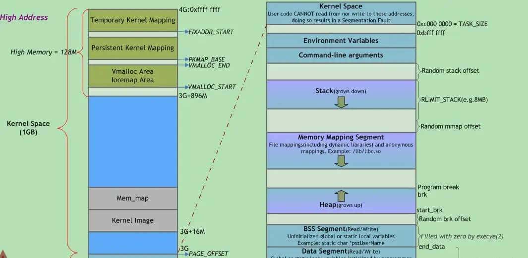 Linux虚拟地址空间分布 - 鹿快