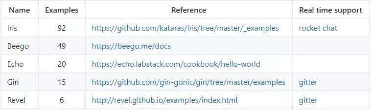 7个最好的Go语言Web框架