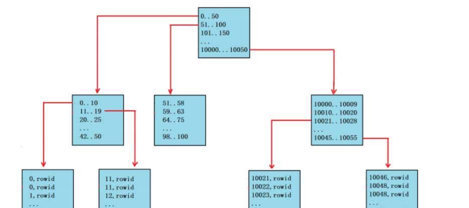 一名高级的Javaer，应该了解的 MYSQL 高级知识点