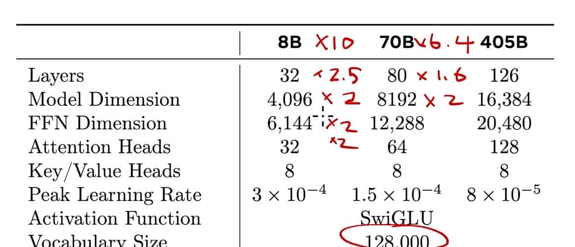 Llama3技术报告精读–(1) - 鹿快