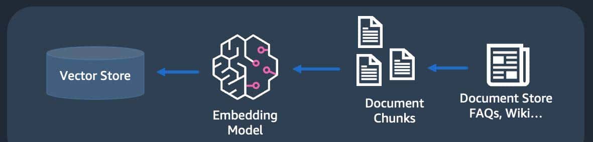 如何将检索增强生成 （RAG） 用于 Go 应用程序