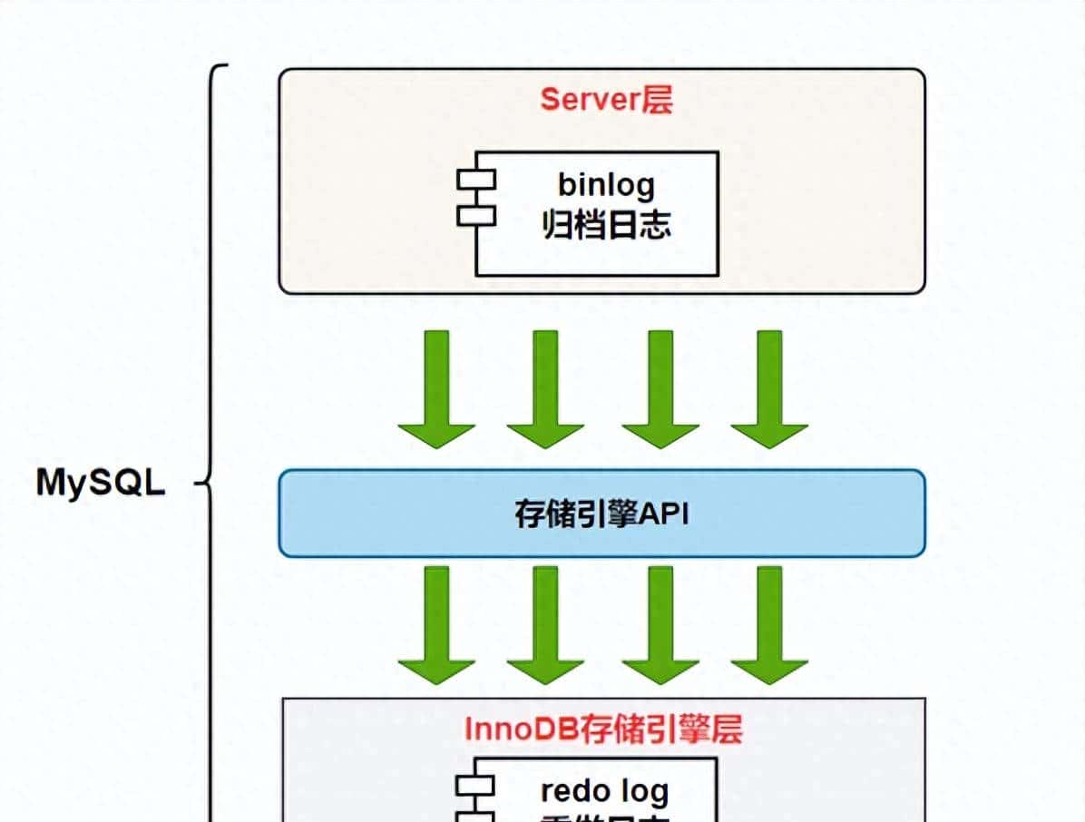 【MySQL】详解 MySQL 三种日志 ( binlog、redo log 和 undo log ) 及其作用 - 鹿快