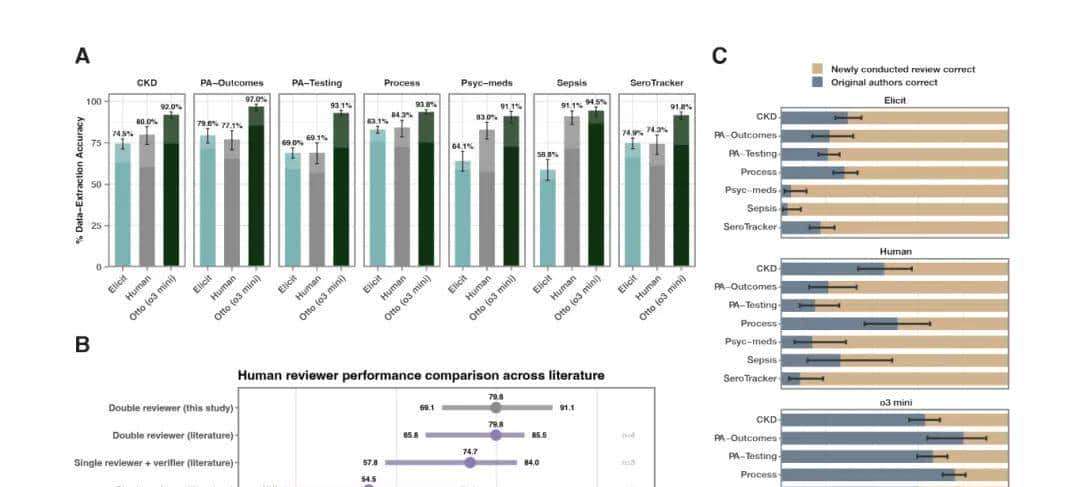 2天完成人类12年工作，AI自动更新文献综述，准确率碾压人类近15%