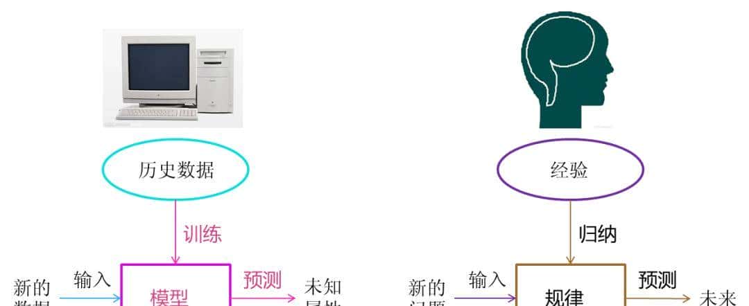 深入浅出，一文读懂机器学习