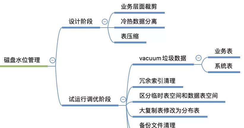 ADBPG&Greenplum 成本优化之磁盘水位管理