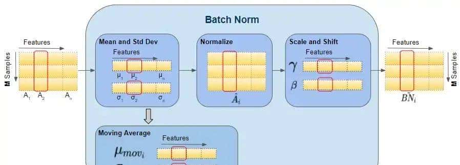 详解神经网络基础部件BN层