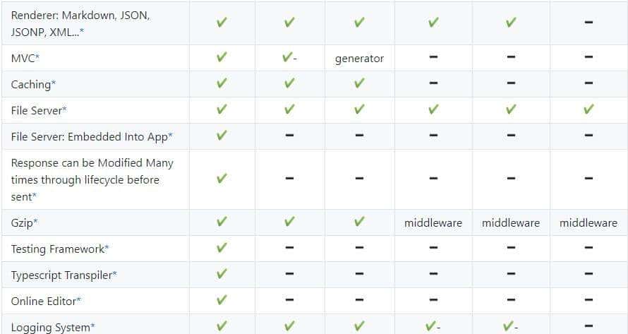 7个最好的Go语言Web框架