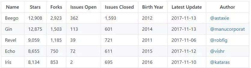 7个最好的Go语言Web框架 - 鹿快