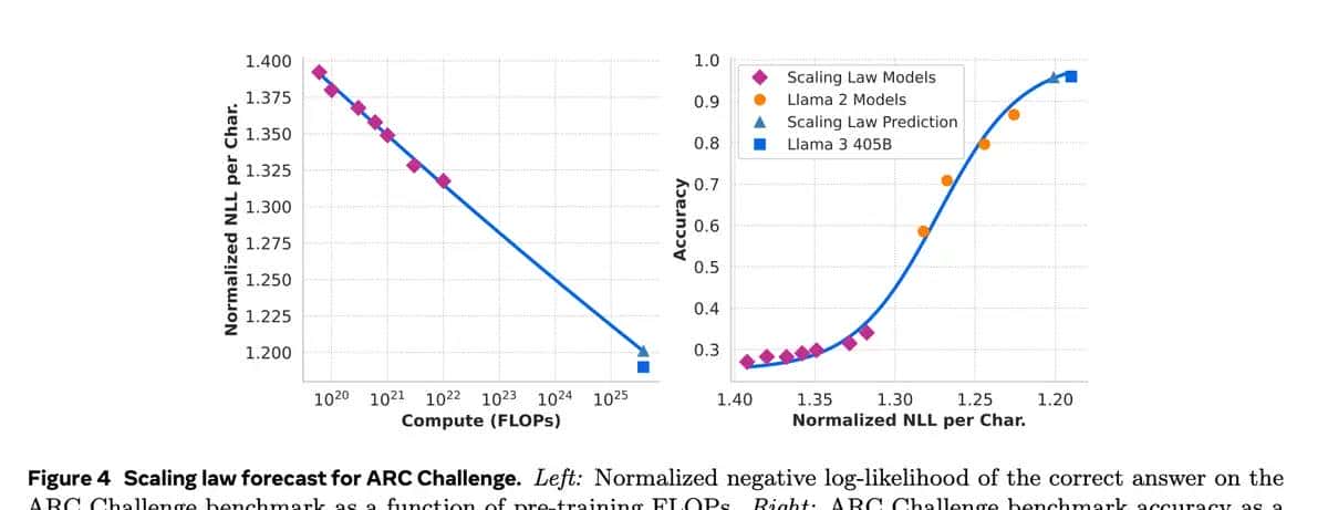 Llama3技术报告精读--(1)
