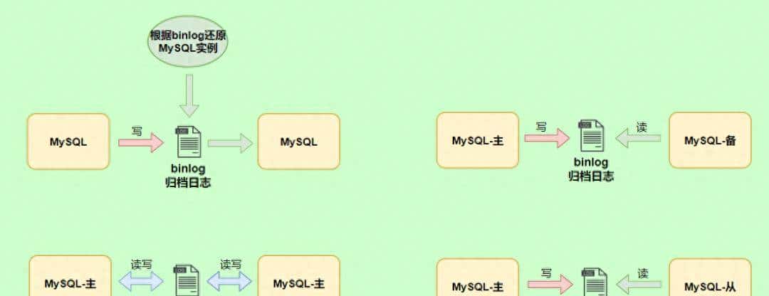 MySQL Binlog日志最全详解(图文并茂)
