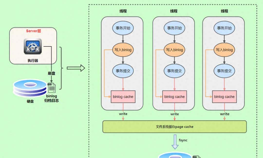 MySQL Binlog日志最全详解(图文并茂)