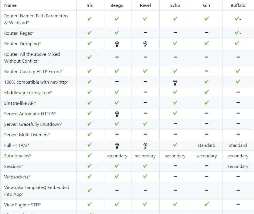7个最好的Go语言Web框架