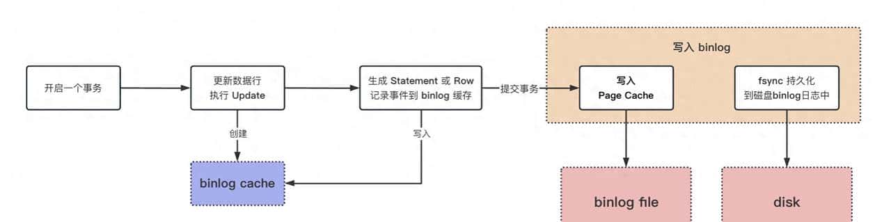 快速带你读懂MySQL的binlog写入机制